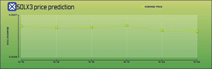 price prediction days