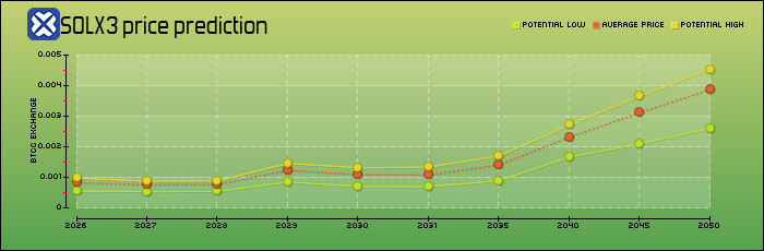 price prediction years