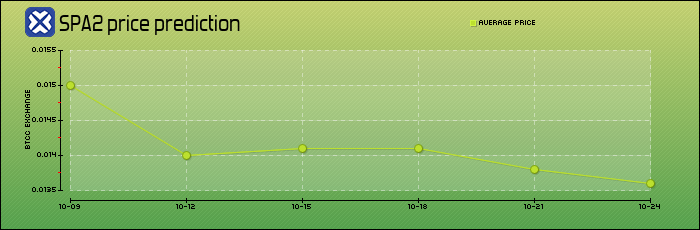 price prediction days