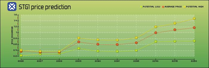 price prediction years