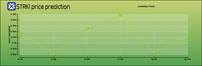 price prediction days