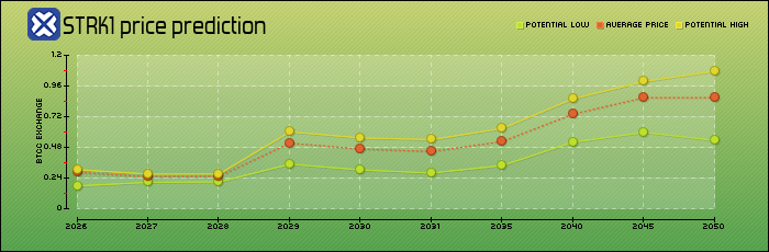 price prediction years