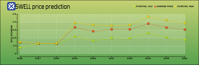 price prediction years