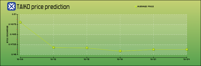price prediction days