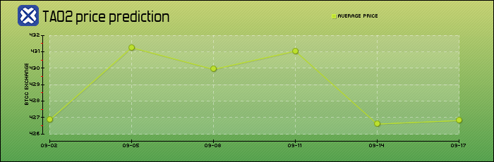 price prediction days