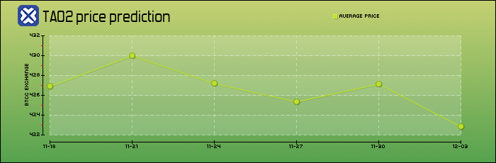 price prediction days