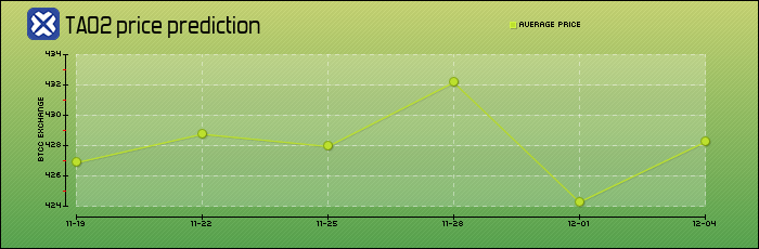 price prediction days