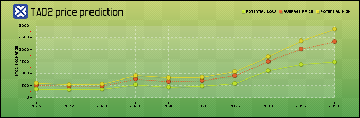 price prediction years