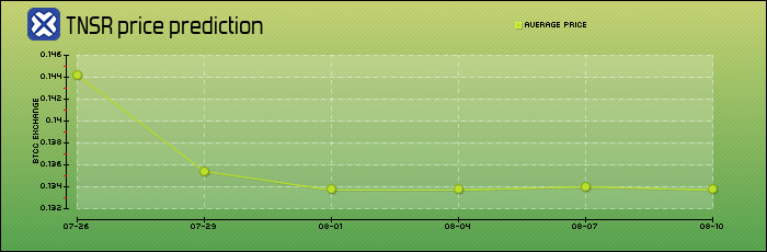 price prediction days