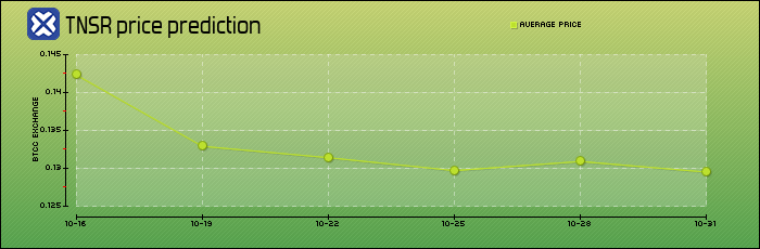 price prediction days