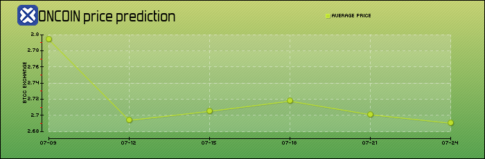 price prediction days