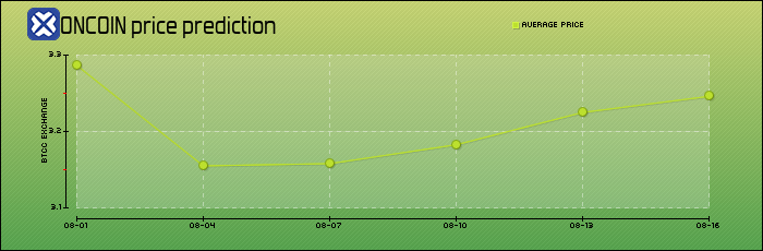 price prediction days