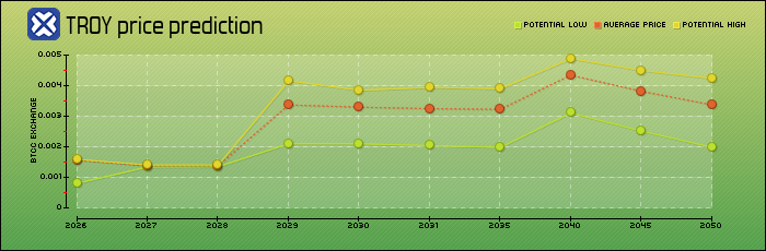 price prediction years