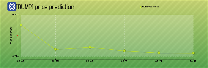 price prediction days