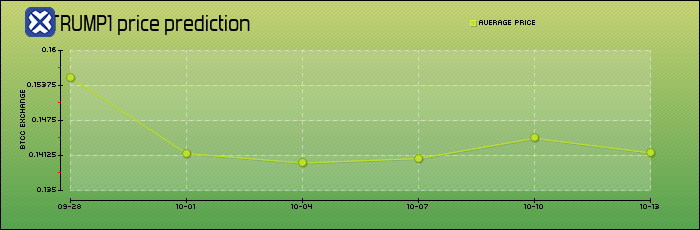price prediction days