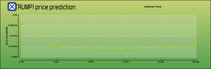 price prediction days