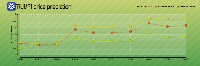 price prediction years