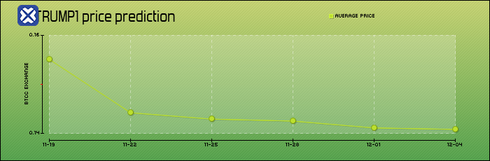 price prediction days