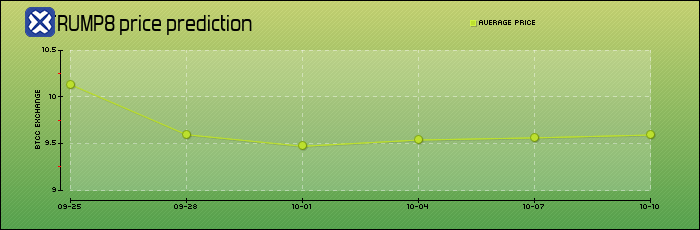 price prediction days