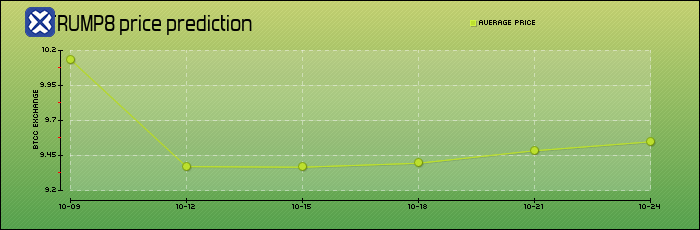 price prediction days