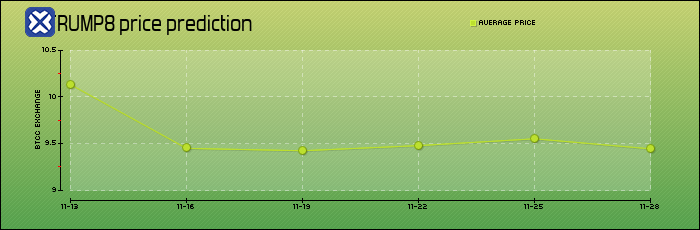 price prediction days