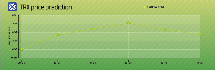 price prediction days