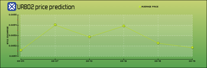 price prediction days