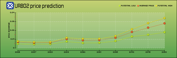 price prediction years
