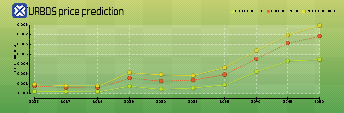 price prediction years