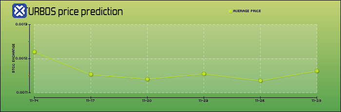 price prediction days