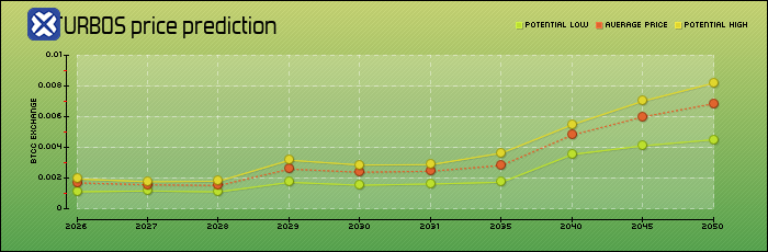 price prediction years