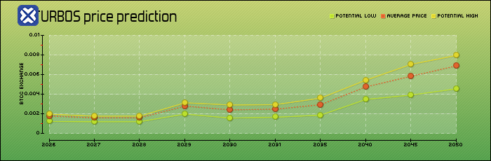 price prediction years