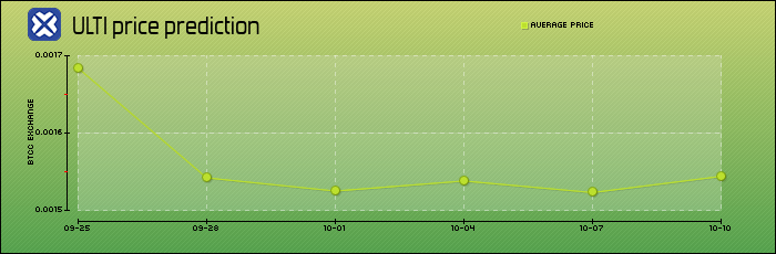 price prediction days