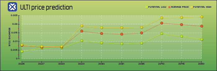price prediction years