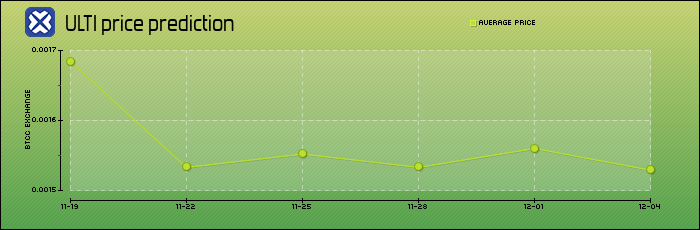 price prediction days