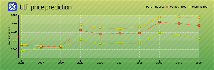 price prediction years