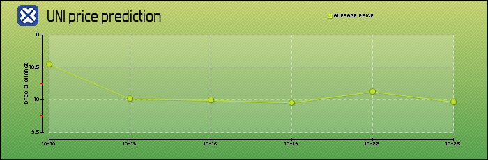 price prediction days
