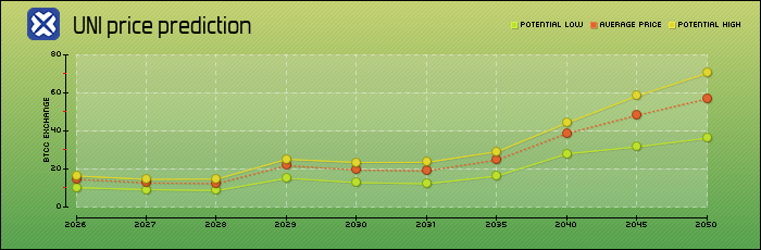 price prediction years