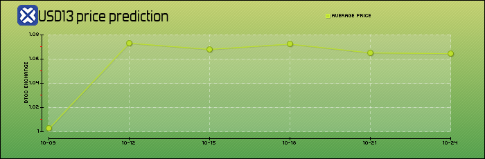 price prediction days