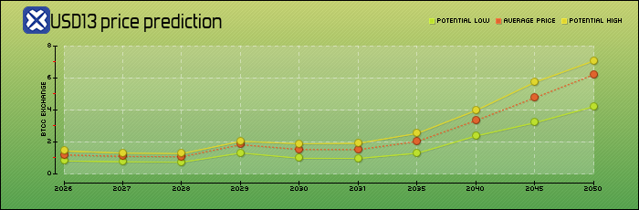 price prediction years
