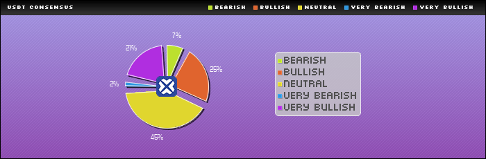 Consensus Rating : USDT