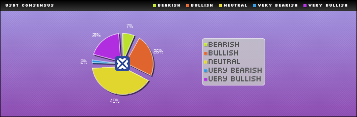 Consensus Rating : USDT