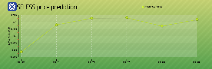 price prediction days