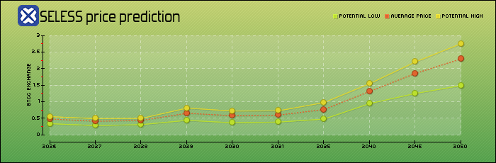 price prediction years
