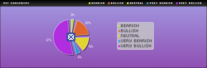 Consensus Rating : VET