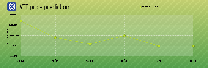 price prediction days