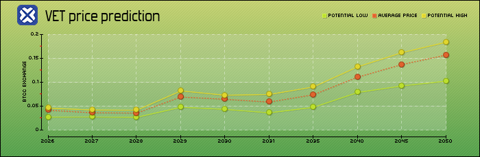 price prediction years