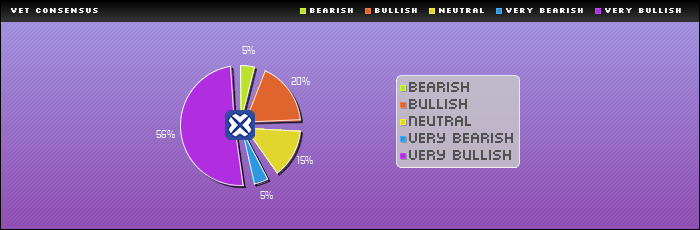 Consensus Rating : VET