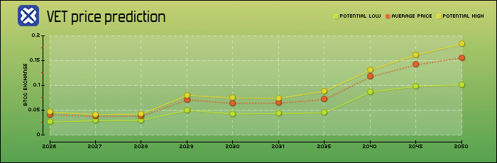 price prediction years