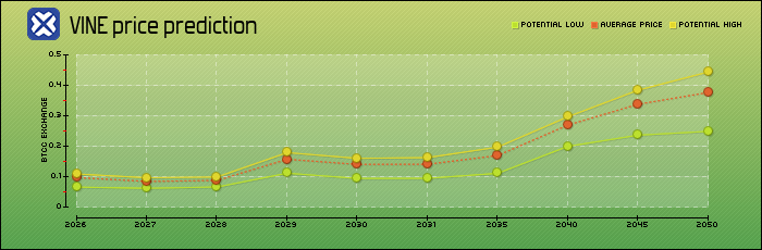 price prediction years